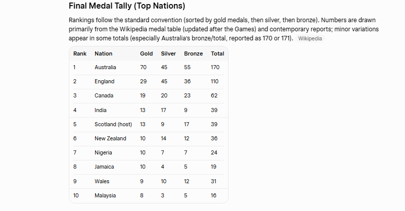 common wealth games medal tally