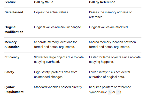diffrence between call by value and call by reference