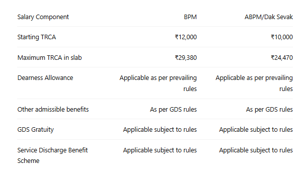 india post gds salary