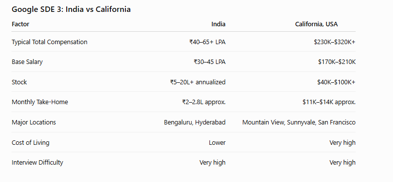 Google SDE 3 Salary 2026: India vs California, USA