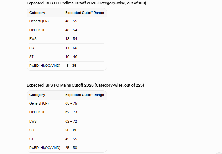 ibps po cut off