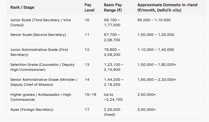 ifs officer salary
