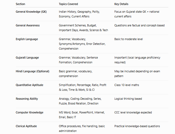 Kamdhenu University Junior Clerk Syllabus 2026