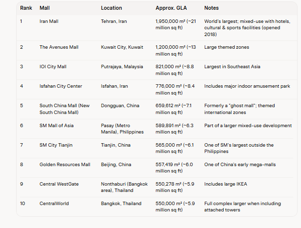 Top 10 Largest and Biggest Mall in India & The World 2026
