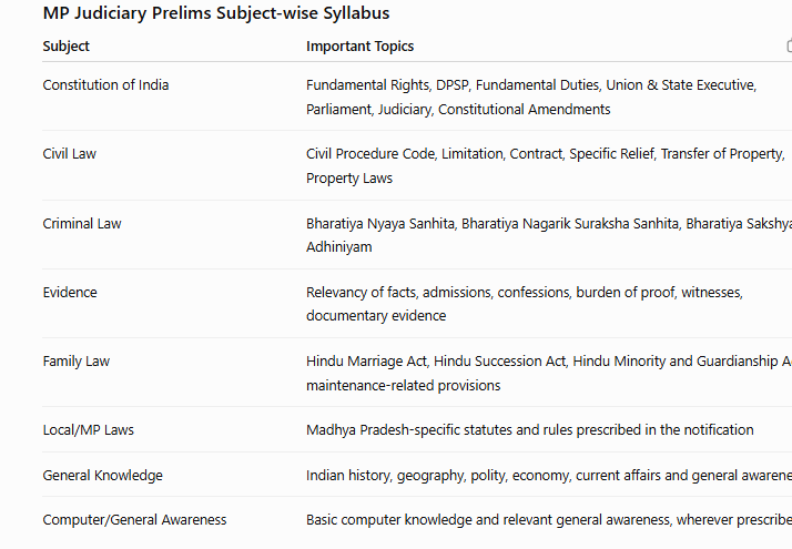 mp civil judge syllabus