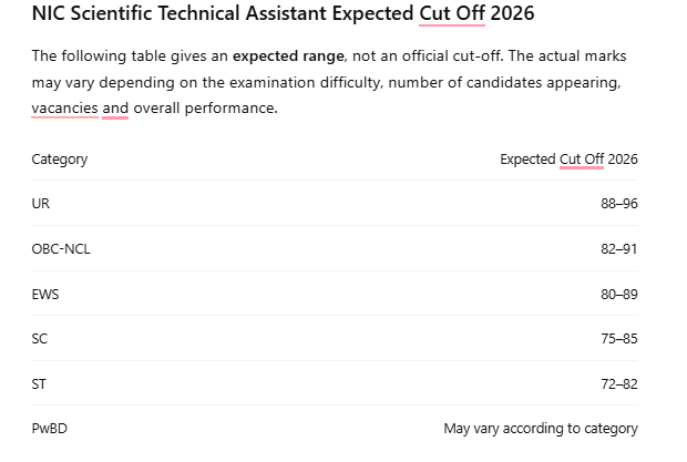 NIC Scientific Technical Assistant Cut off 2026