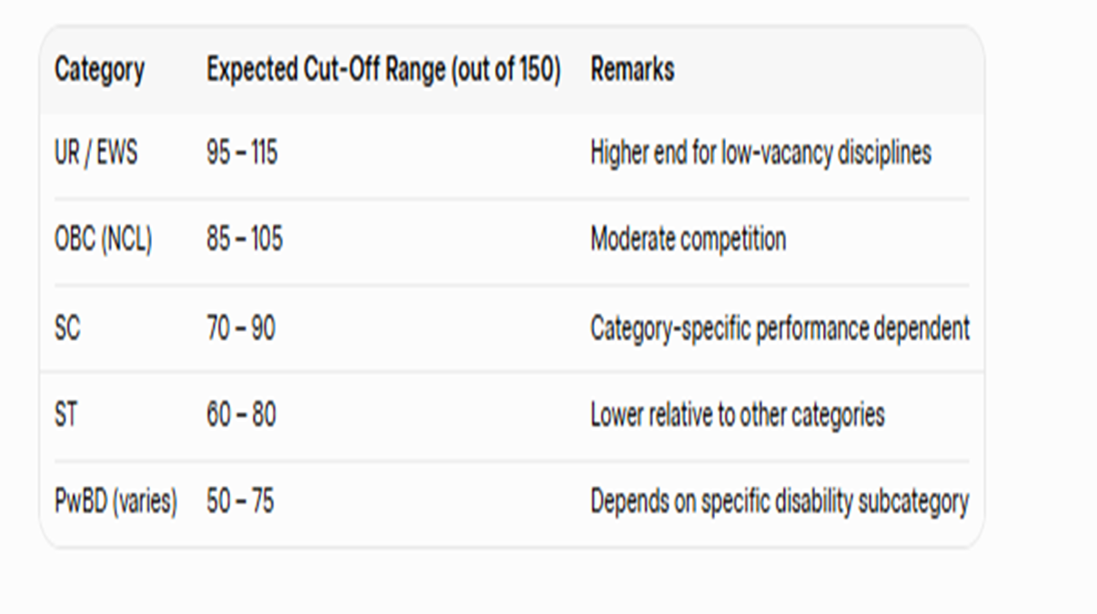 Expected RCFL MT Cut Off 2026 (Category-wise)
