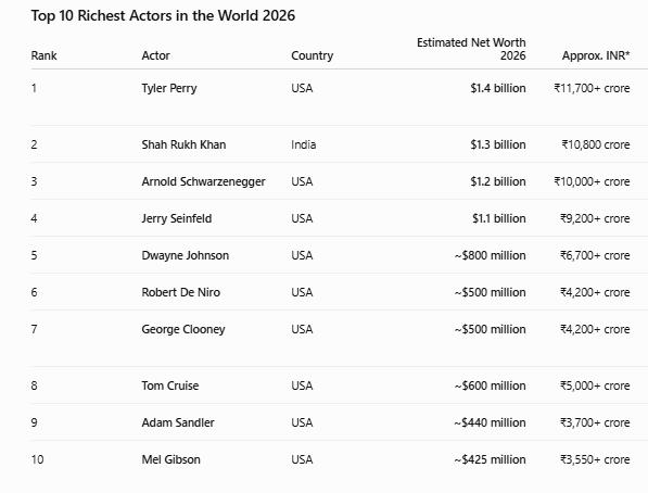 richest actor in the world
