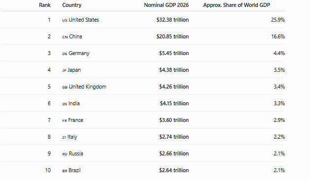 Top 10 Richest Countries by GDP in 2026