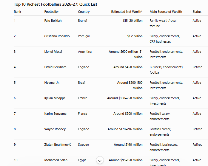 richest footballer of the world