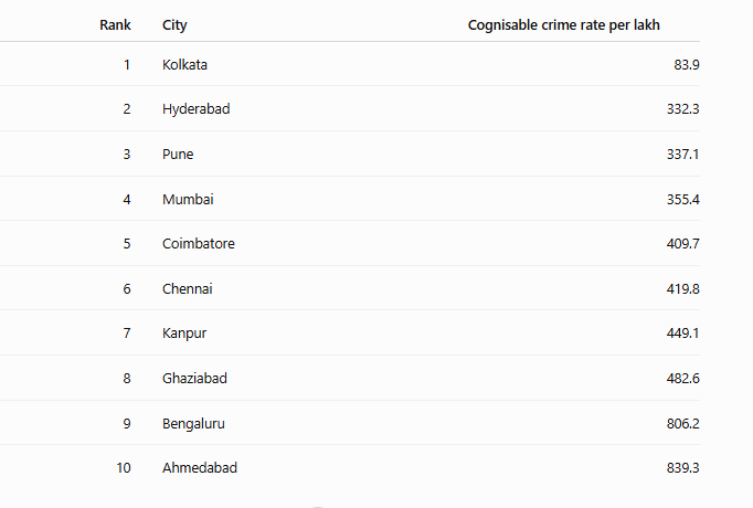 safest city of india list