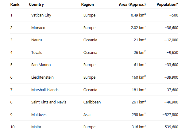 smallest country of the world