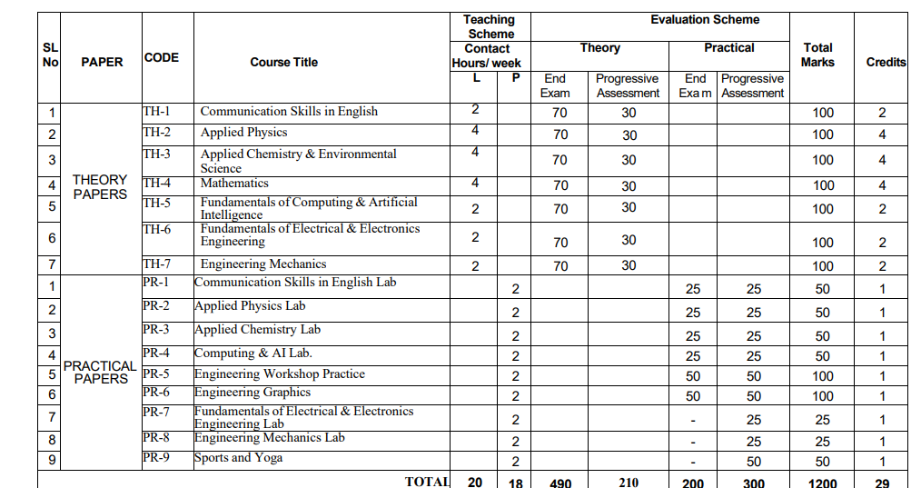 SCTEVT Syllabus