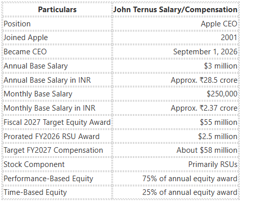 apple ceo salary
