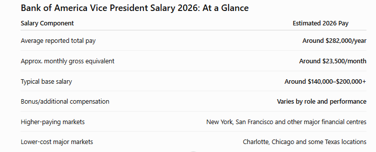 bank of america vice presidant salary