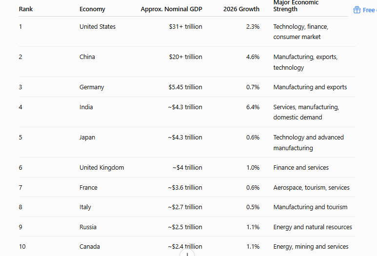 Top 10 Economies in the World 2026: