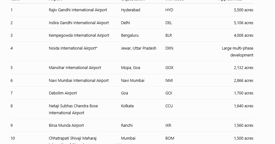 Top 10 Biggest Airports in India 2026