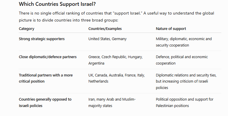 country who support israel