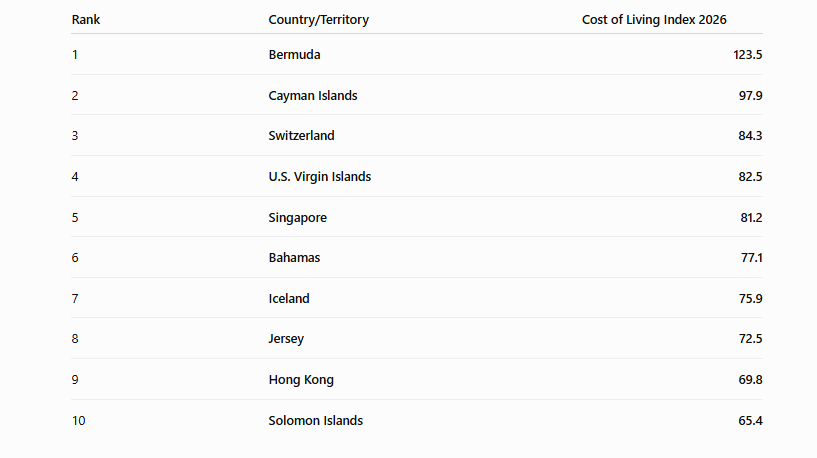 expensive country in the world