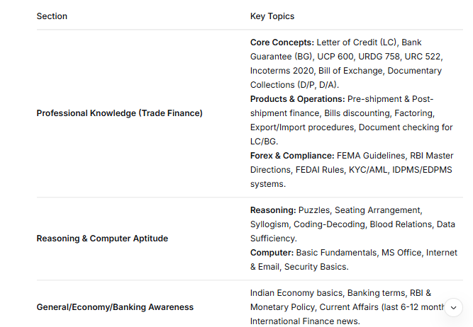sbi trade officer syllabus